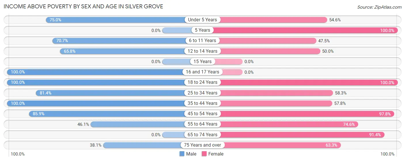 Income Above Poverty by Sex and Age in Silver Grove