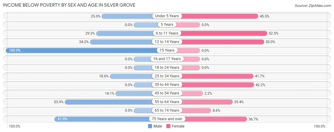 Income Below Poverty by Sex and Age in Silver Grove
