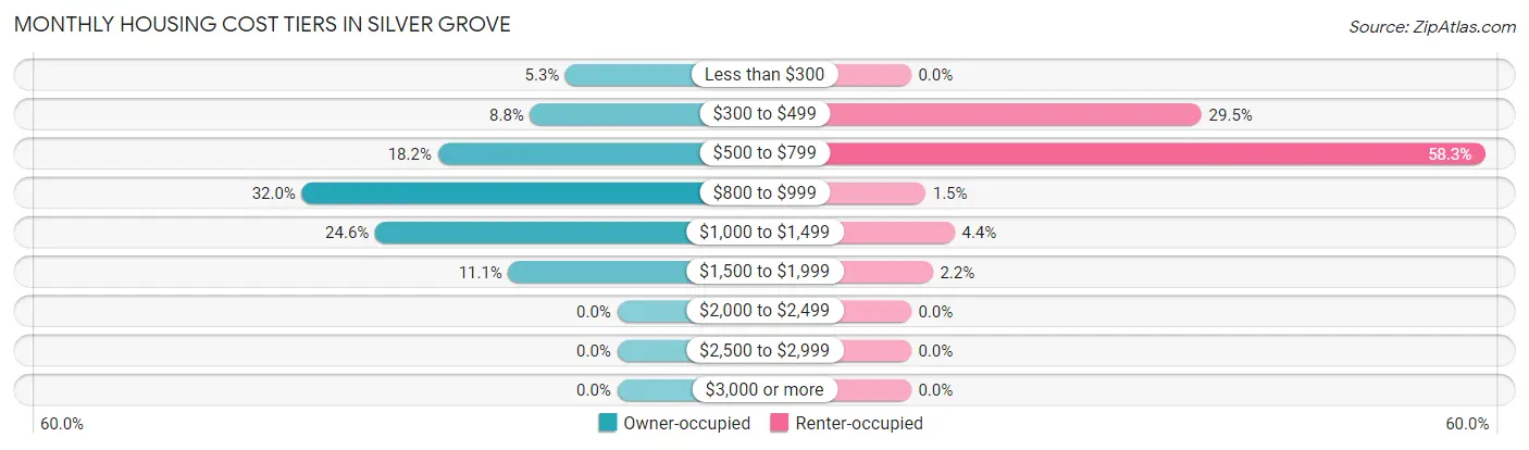 Monthly Housing Cost Tiers in Silver Grove