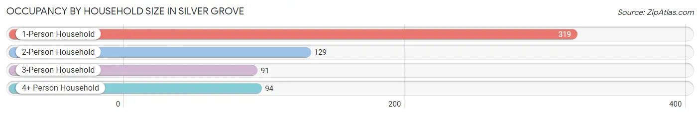 Occupancy by Household Size in Silver Grove