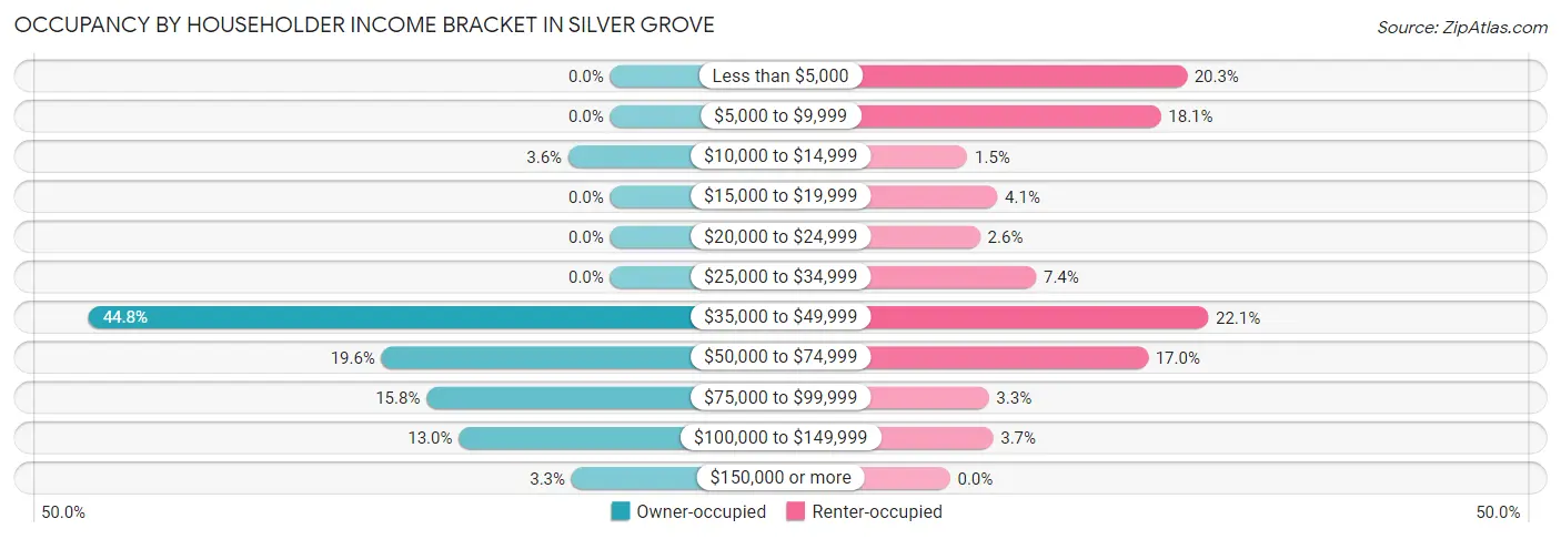 Occupancy by Householder Income Bracket in Silver Grove