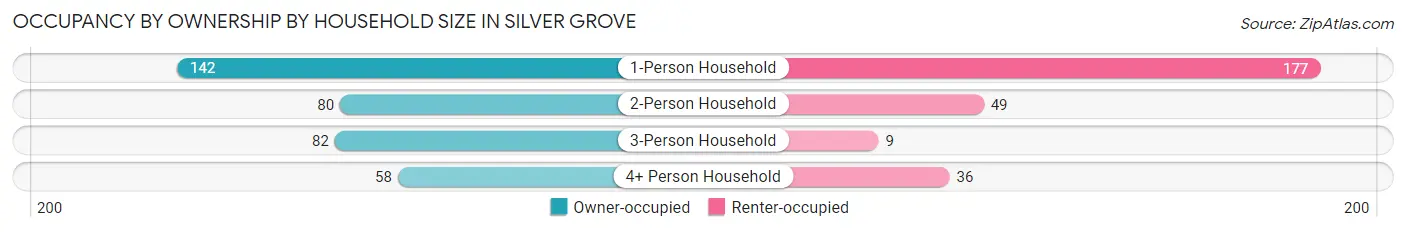 Occupancy by Ownership by Household Size in Silver Grove