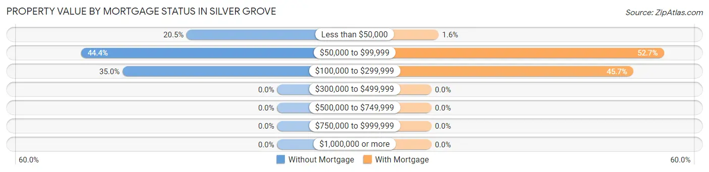 Property Value by Mortgage Status in Silver Grove