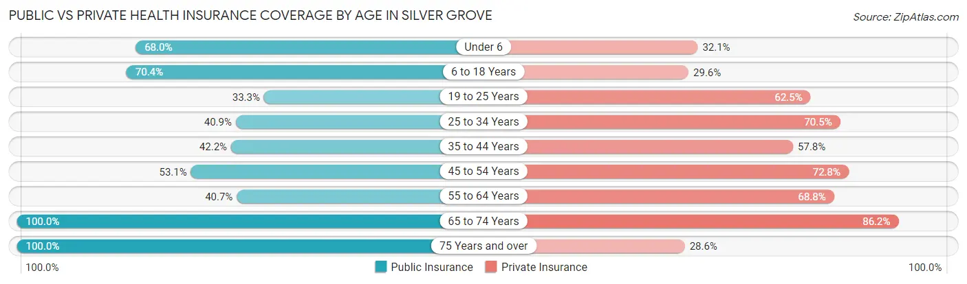 Public vs Private Health Insurance Coverage by Age in Silver Grove