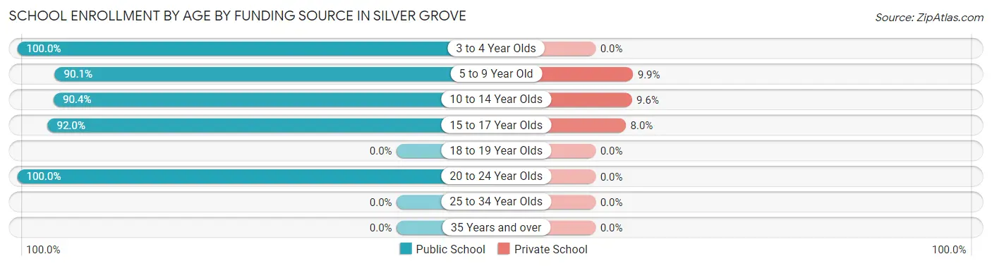 School Enrollment by Age by Funding Source in Silver Grove