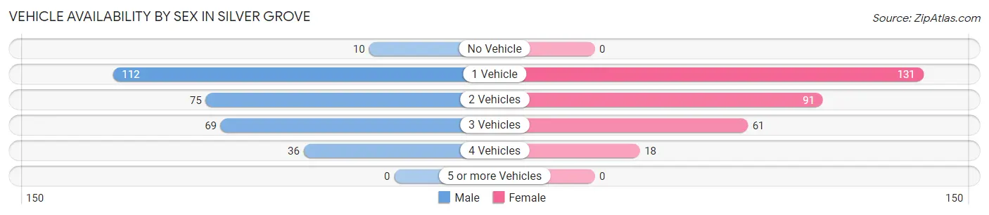 Vehicle Availability by Sex in Silver Grove
