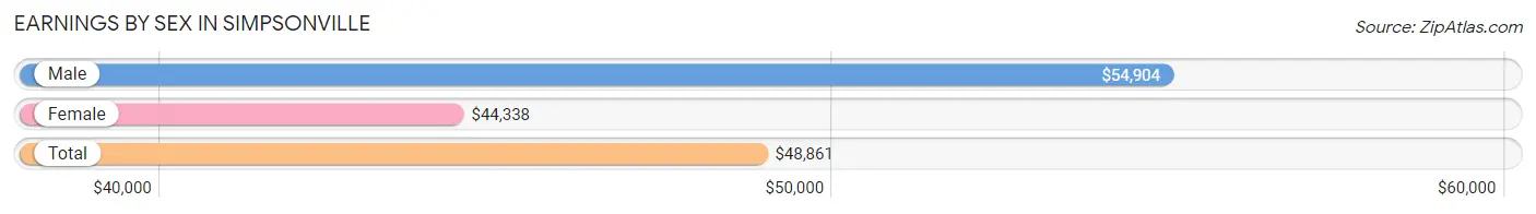 Earnings by Sex in Simpsonville