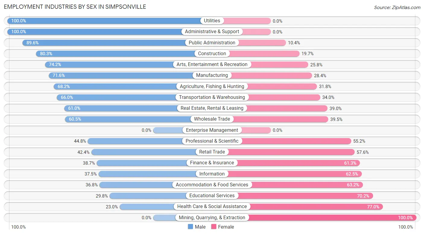 Employment Industries by Sex in Simpsonville