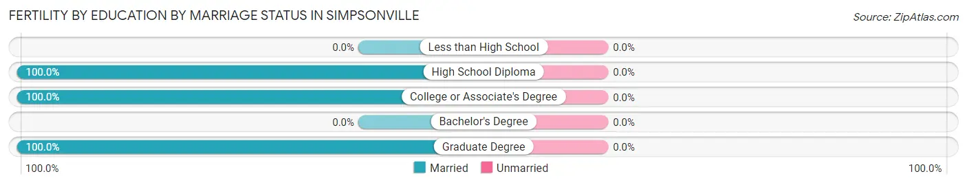 Female Fertility by Education by Marriage Status in Simpsonville