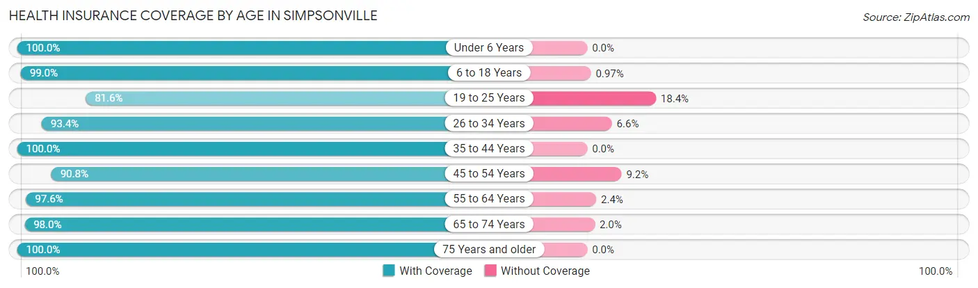 Health Insurance Coverage by Age in Simpsonville