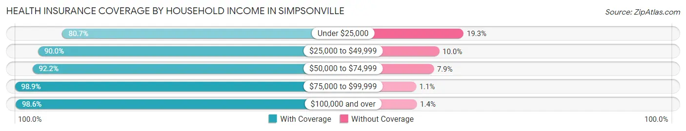 Health Insurance Coverage by Household Income in Simpsonville