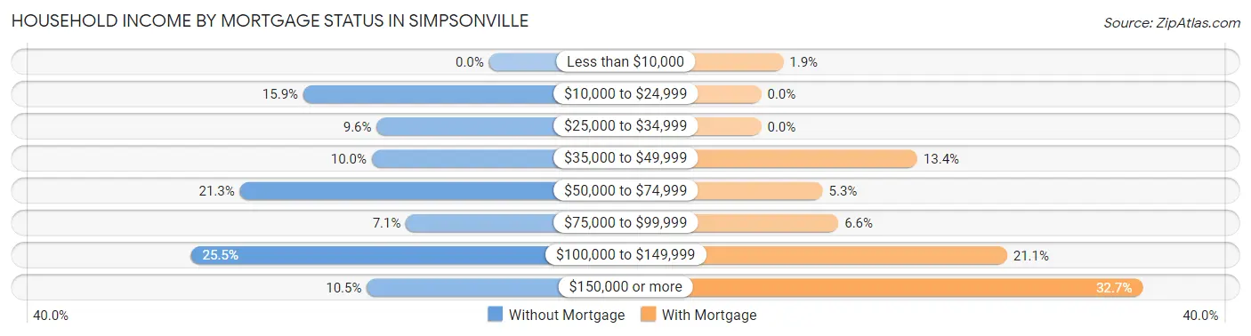 Household Income by Mortgage Status in Simpsonville