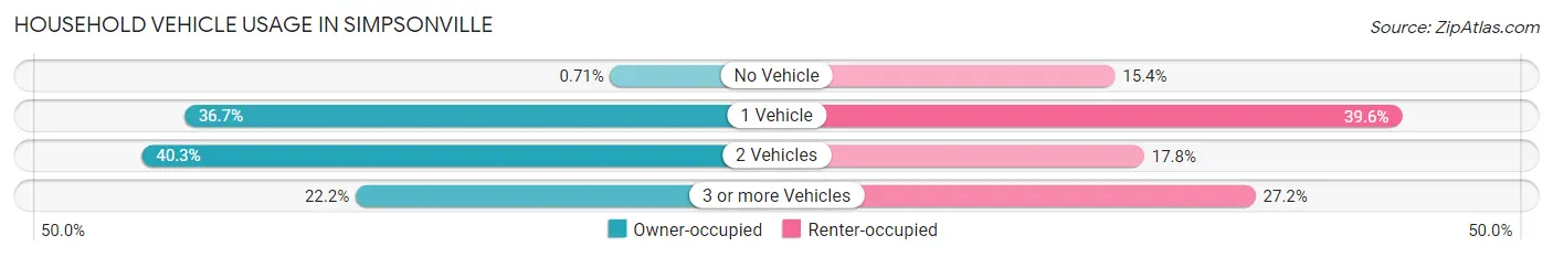 Household Vehicle Usage in Simpsonville