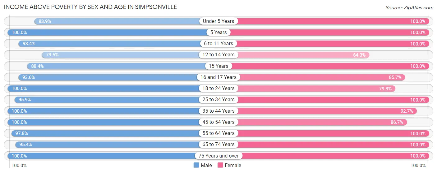 Income Above Poverty by Sex and Age in Simpsonville