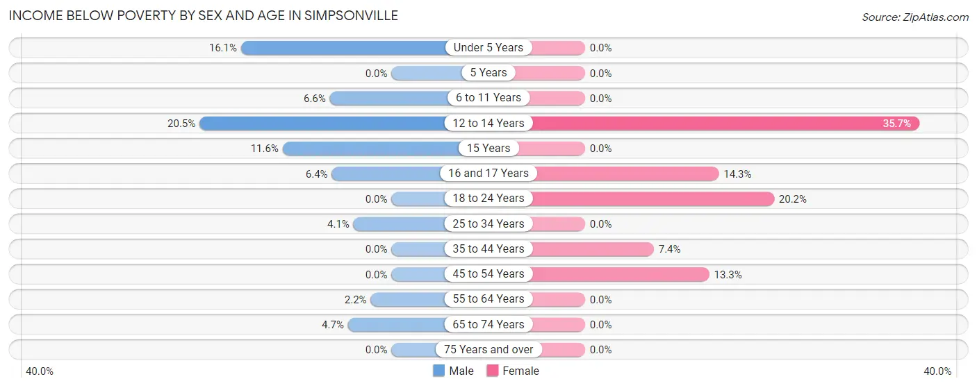 Income Below Poverty by Sex and Age in Simpsonville