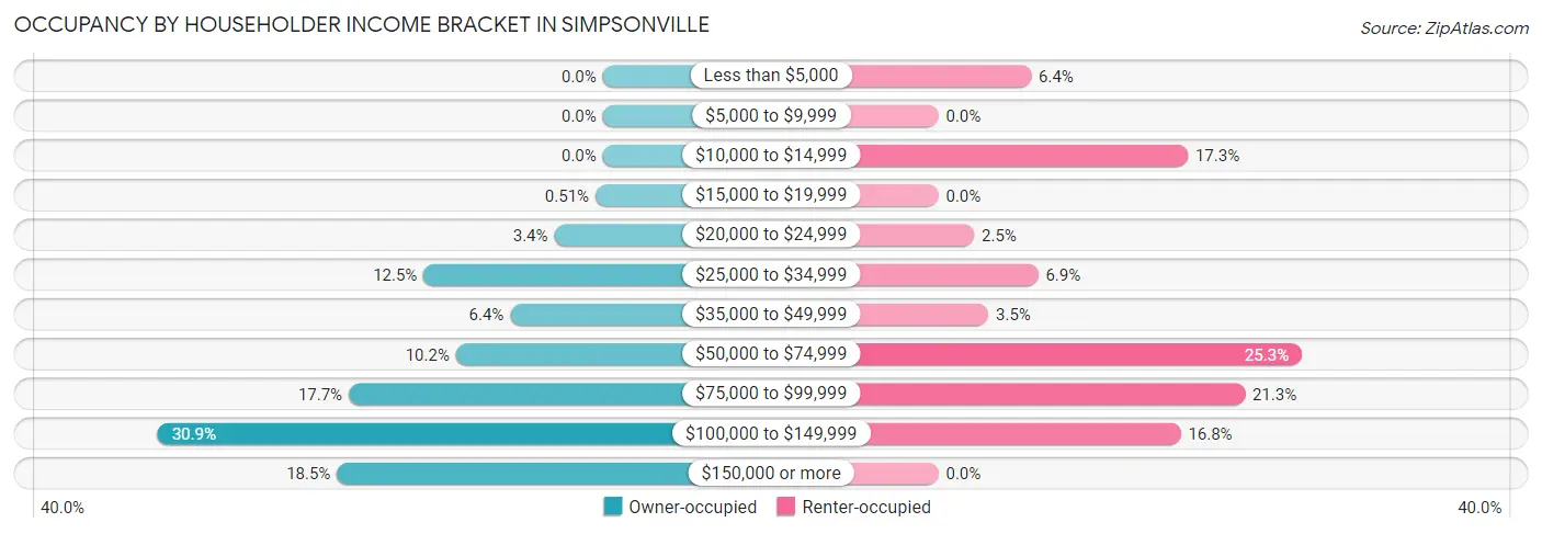 Occupancy by Householder Income Bracket in Simpsonville