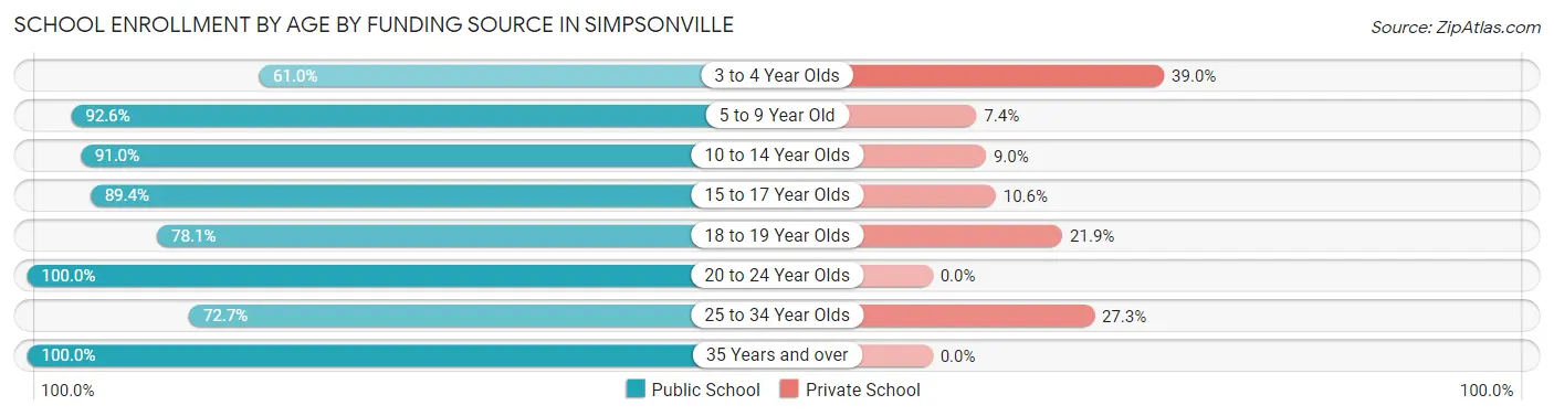 School Enrollment by Age by Funding Source in Simpsonville