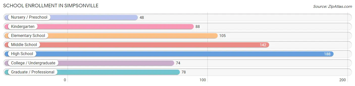 School Enrollment in Simpsonville
