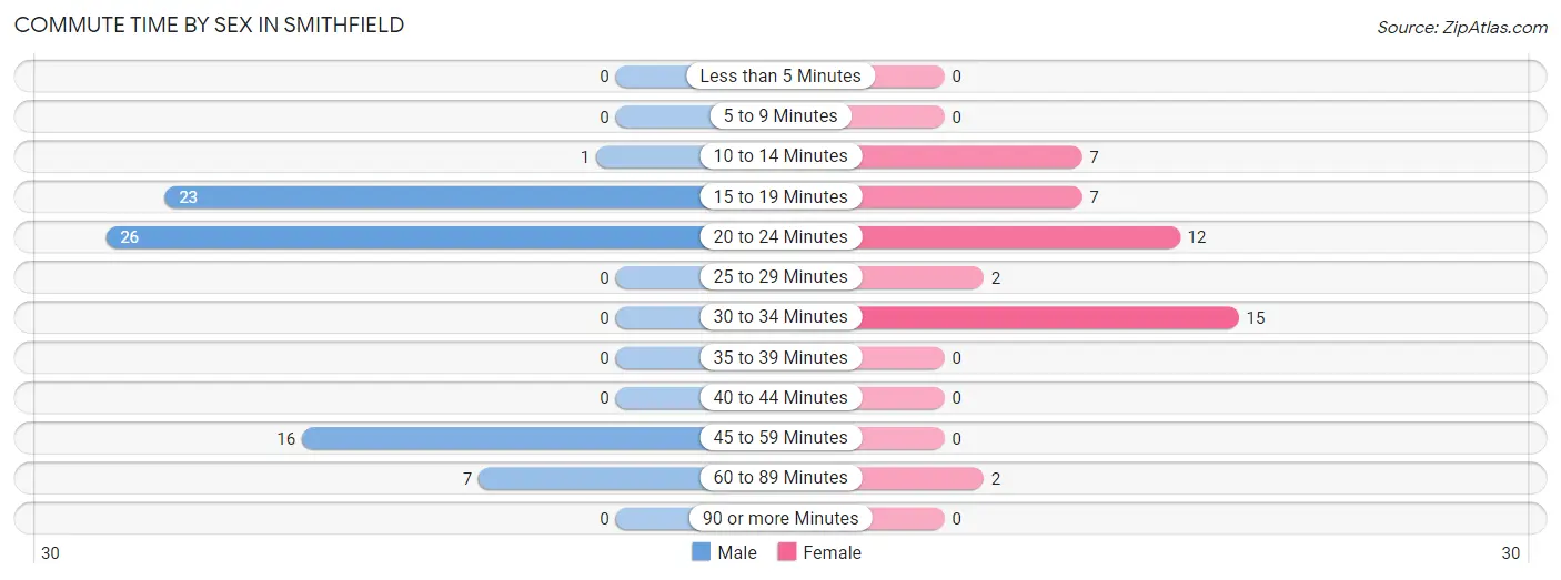 Commute Time by Sex in Smithfield