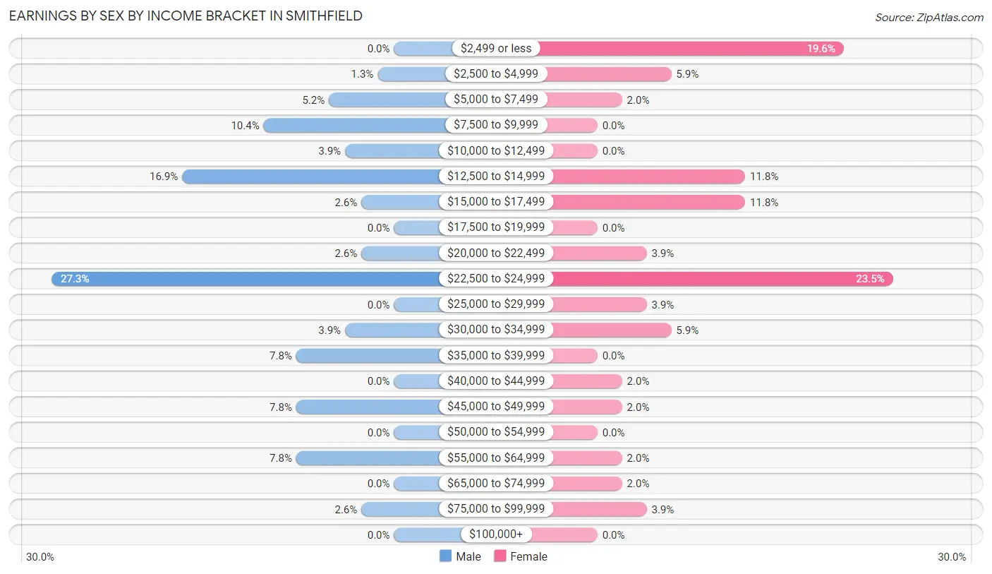 Earnings by Sex by Income Bracket in Smithfield