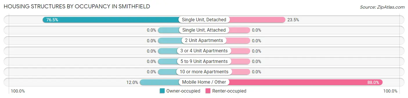 Housing Structures by Occupancy in Smithfield