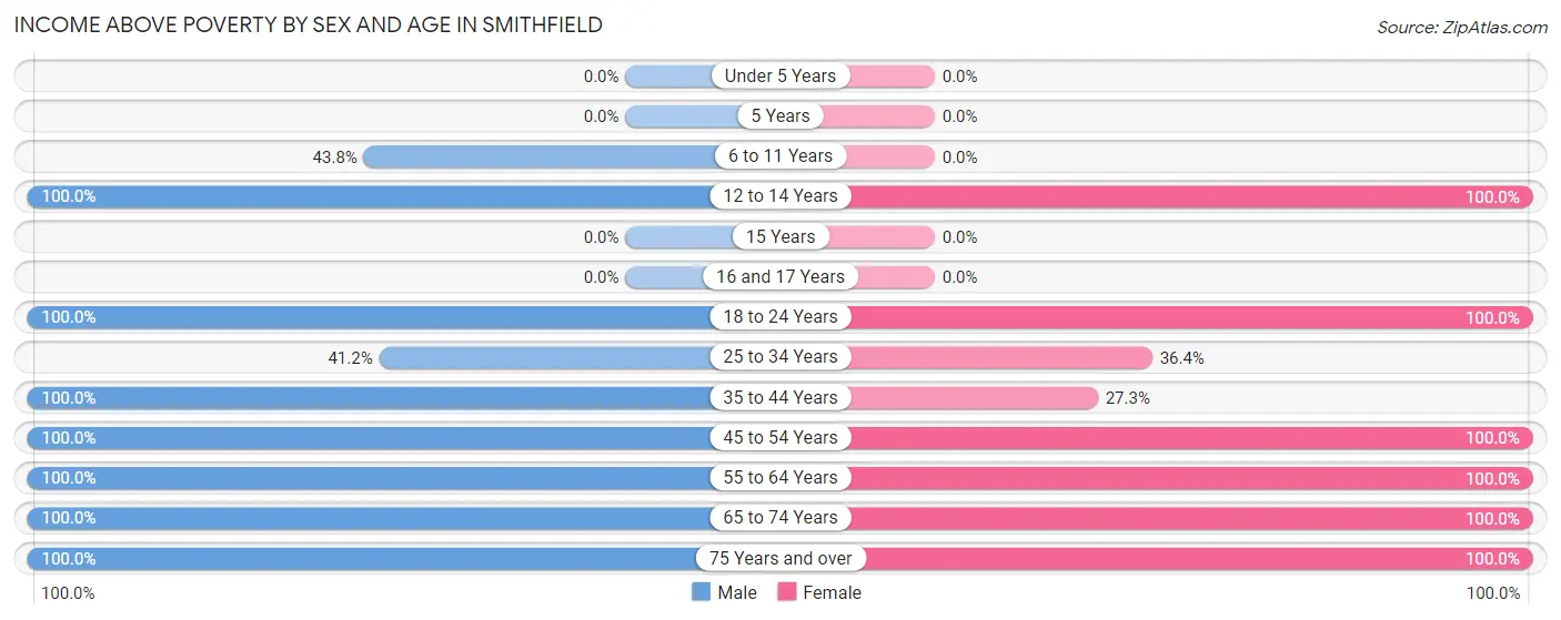 Income Above Poverty by Sex and Age in Smithfield