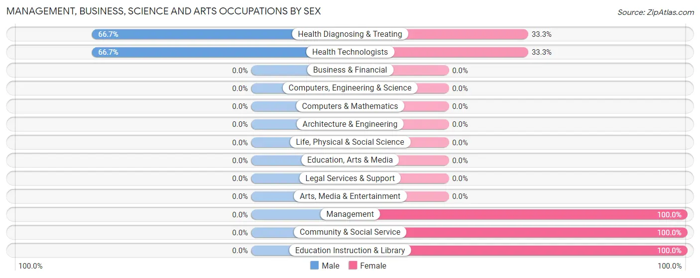 Management, Business, Science and Arts Occupations by Sex in Smithfield