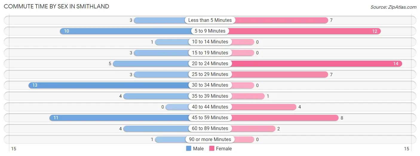 Commute Time by Sex in Smithland