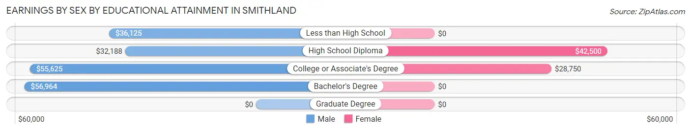 Earnings by Sex by Educational Attainment in Smithland
