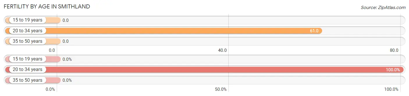 Female Fertility by Age in Smithland