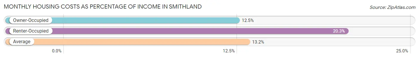 Monthly Housing Costs as Percentage of Income in Smithland