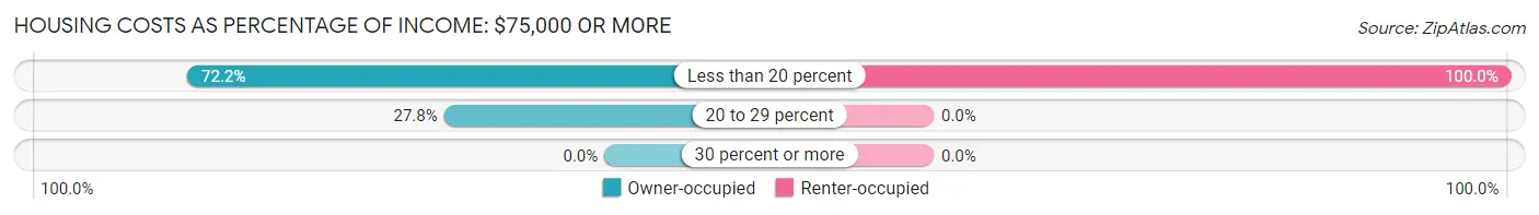 Housing Costs as Percentage of Income in Smithland: <span>$75,000 or more</span>