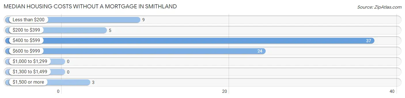 Median Housing Costs without a Mortgage in Smithland