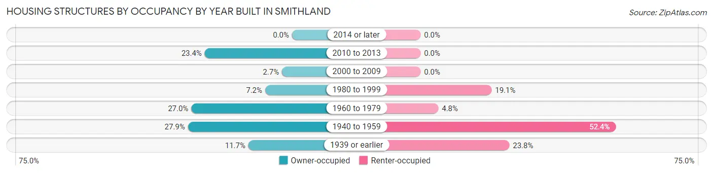 Housing Structures by Occupancy by Year Built in Smithland