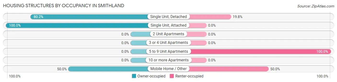 Housing Structures by Occupancy in Smithland