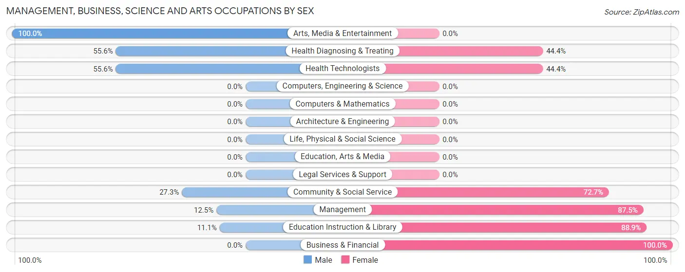 Management, Business, Science and Arts Occupations by Sex in Smithland