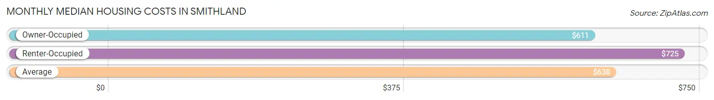 Monthly Median Housing Costs in Smithland