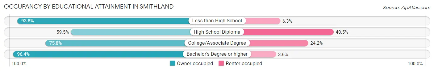 Occupancy by Educational Attainment in Smithland