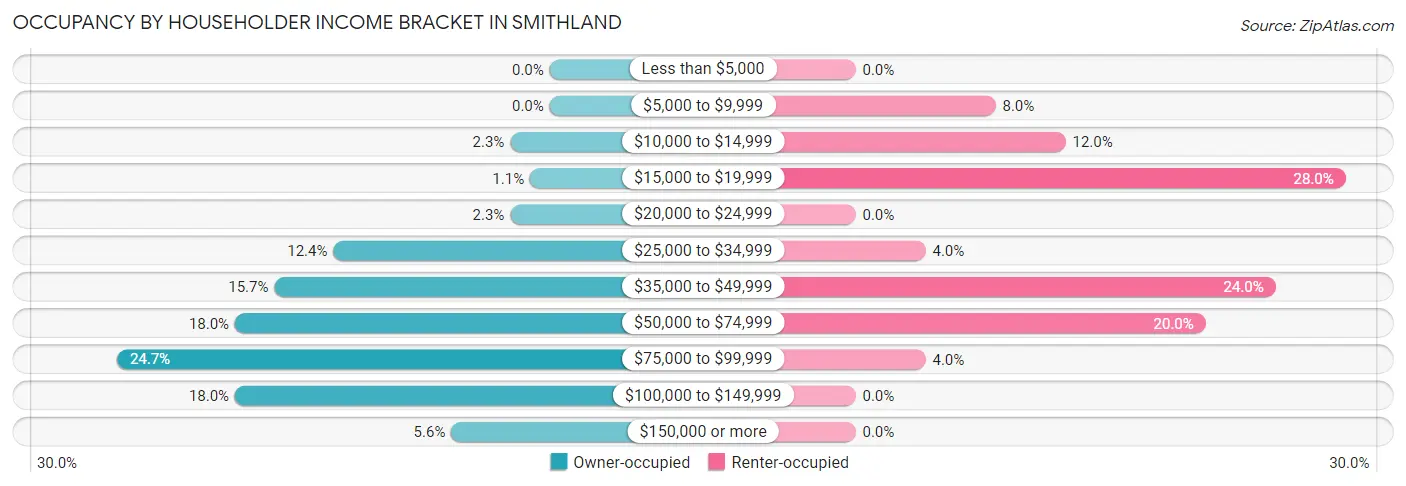 Occupancy by Householder Income Bracket in Smithland