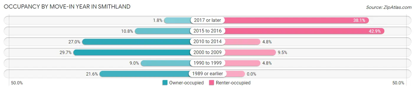 Occupancy by Move-In Year in Smithland