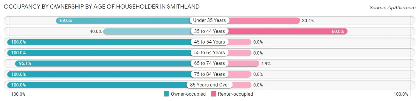 Occupancy by Ownership by Age of Householder in Smithland