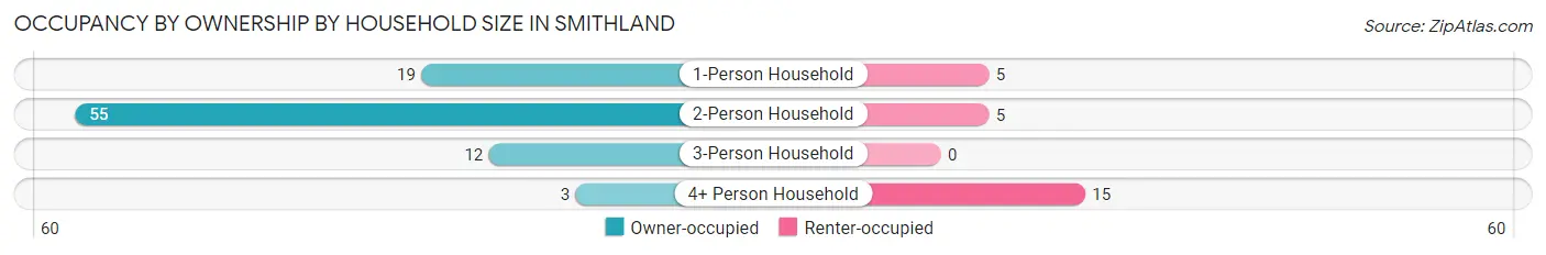 Occupancy by Ownership by Household Size in Smithland