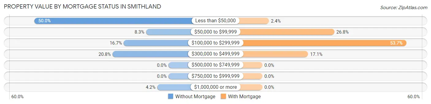 Property Value by Mortgage Status in Smithland