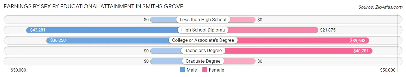 Earnings by Sex by Educational Attainment in Smiths Grove