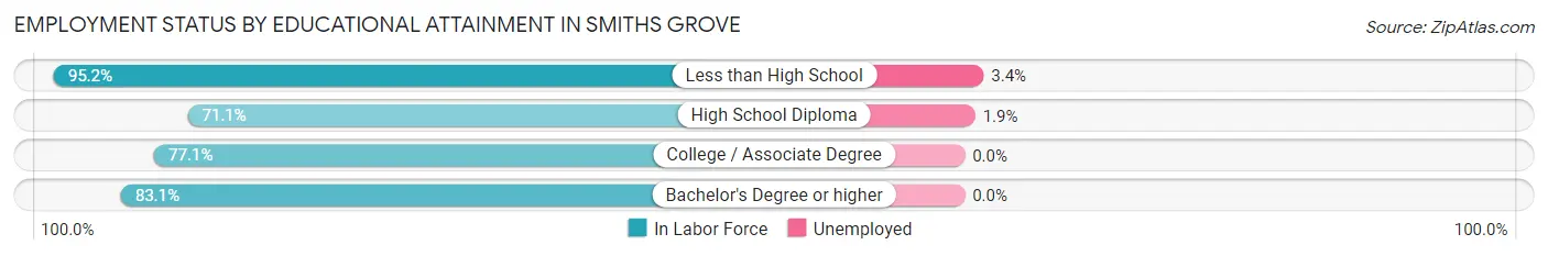 Employment Status by Educational Attainment in Smiths Grove