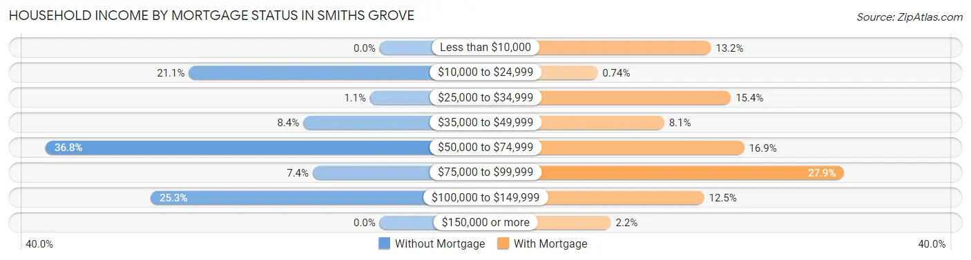 Household Income by Mortgage Status in Smiths Grove