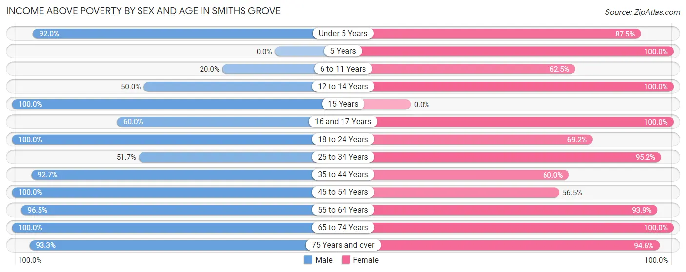 Income Above Poverty by Sex and Age in Smiths Grove