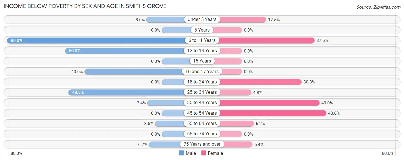 Income Below Poverty by Sex and Age in Smiths Grove
