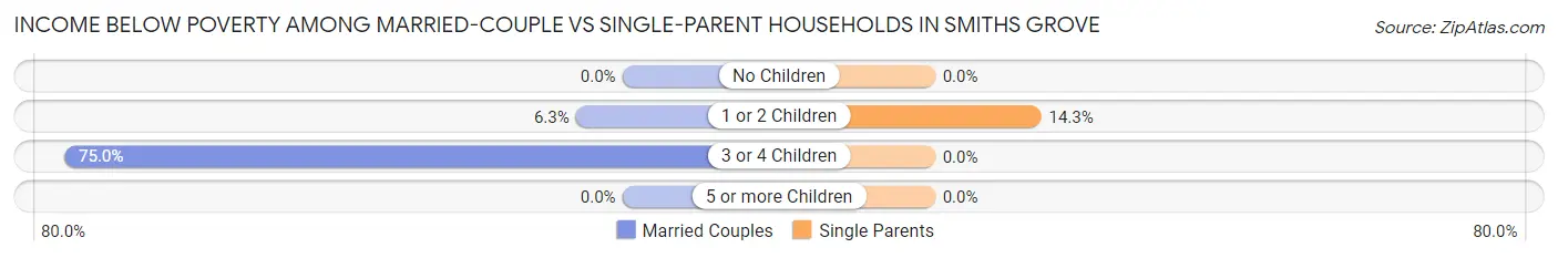 Income Below Poverty Among Married-Couple vs Single-Parent Households in Smiths Grove