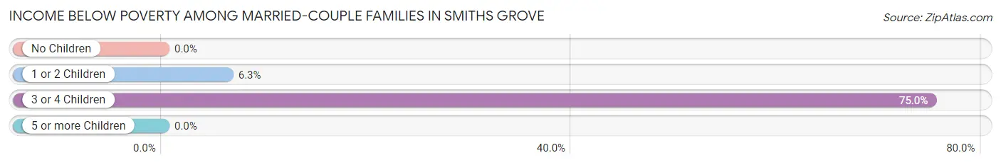 Income Below Poverty Among Married-Couple Families in Smiths Grove